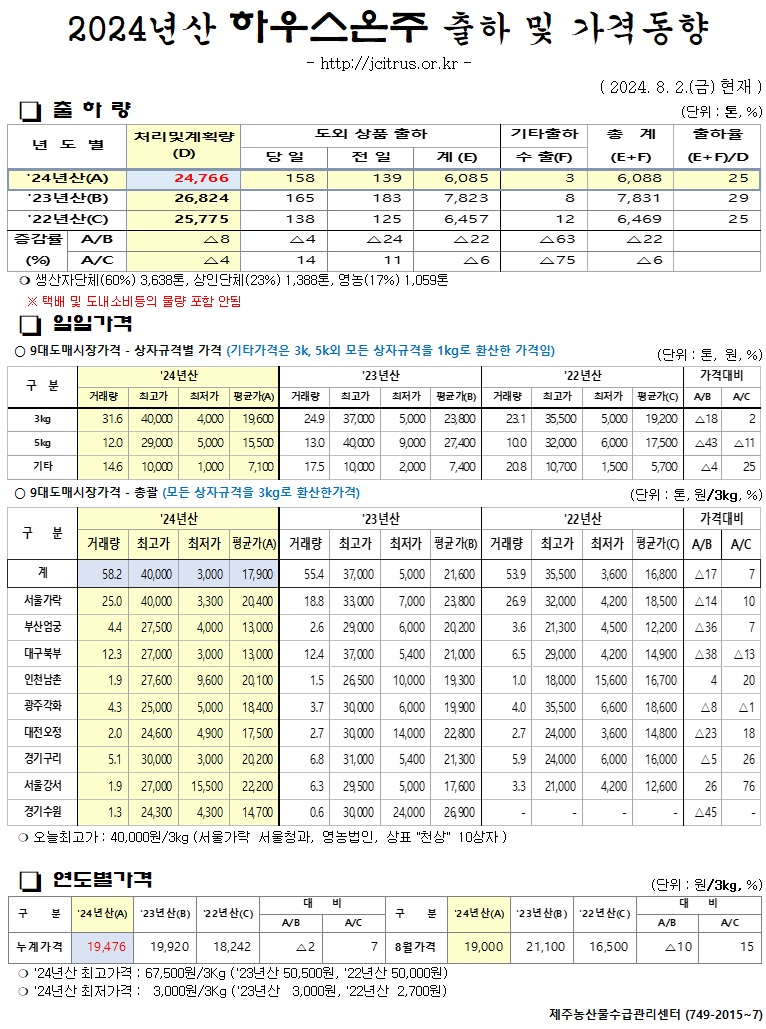 [하우스온주]2024년산 출하 및 가격동향(8/02)