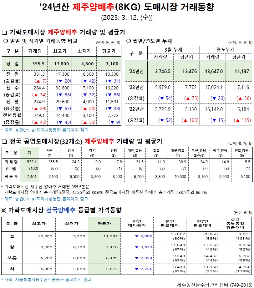 '24년산 제주양배추(8kg) 도매시장 거래동향(3/12)