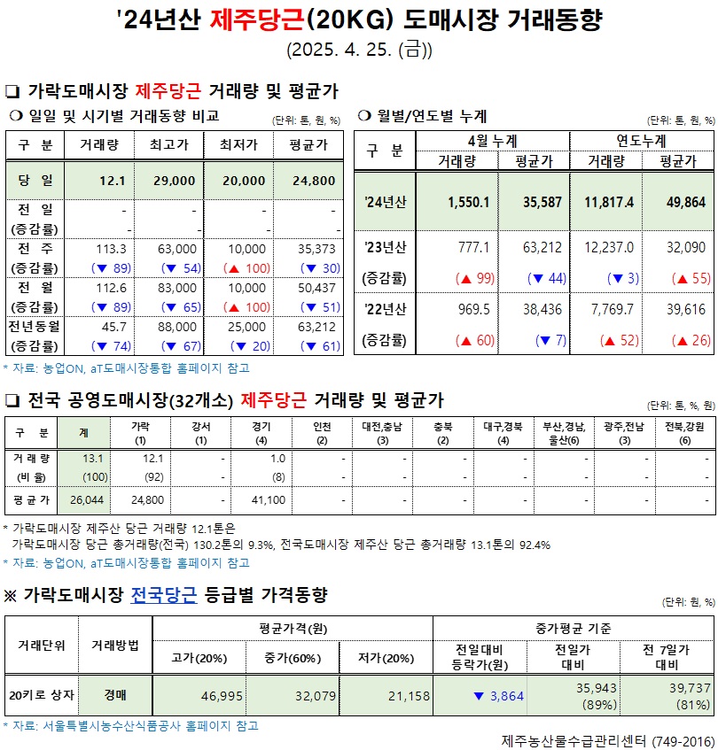 '24년산 제주당근(20kg) 도매시장 거래동향(4/25)