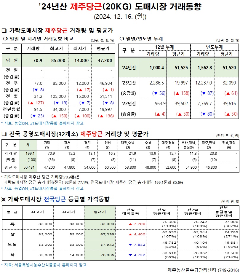 '24년산 제주당근(20kg) 도매시장 거래동향(12/16)
