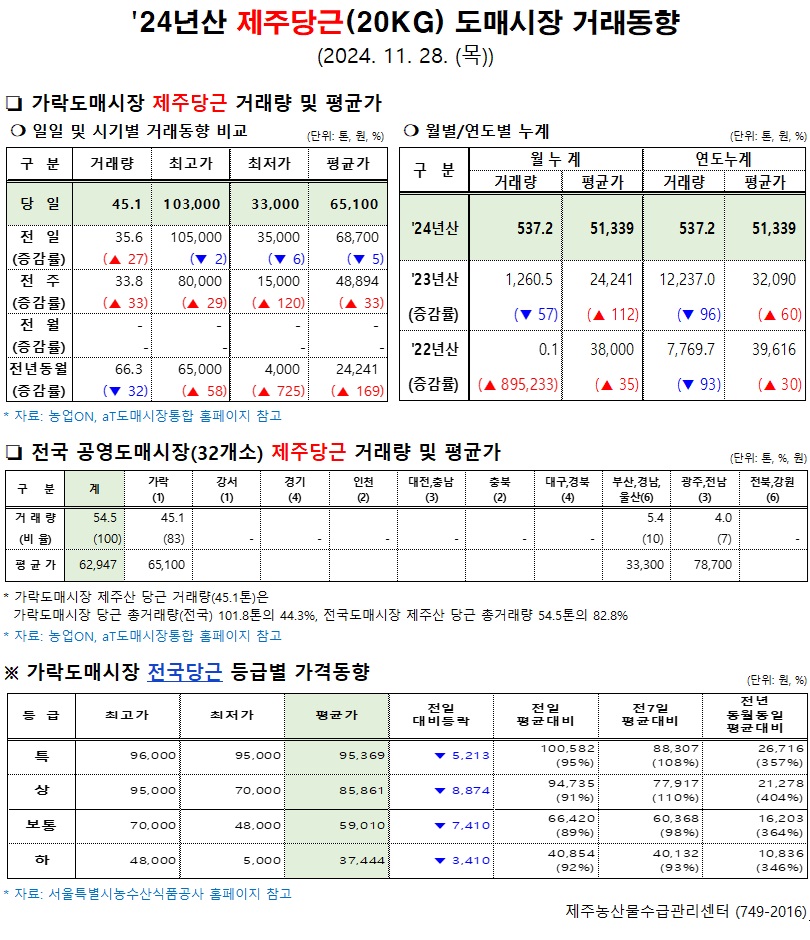 '24년산 제주당근(20kg) 도매시장 거래동향(11/28)