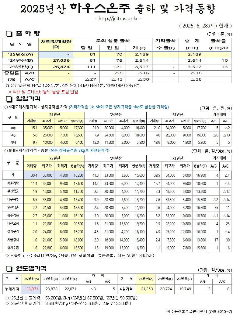 [하우스온주]2025년산 출하 및 가격동향(6/28)