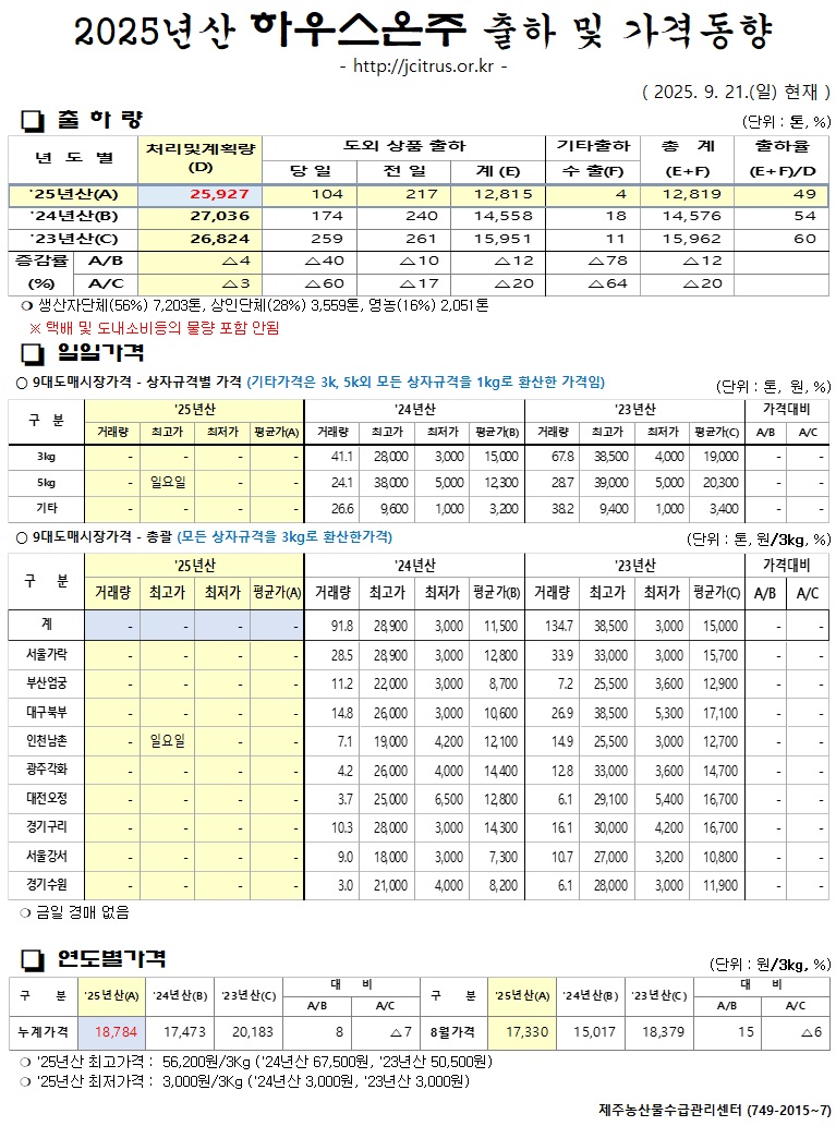 [하우스온주]2025년산 출하 및 가격동향(9/21)