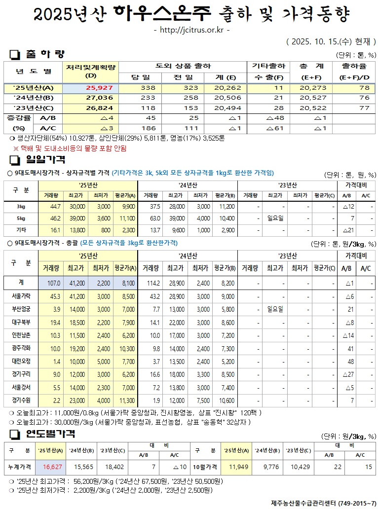 [하우스온주]2025년산 출하 및 가격동향(10/15)