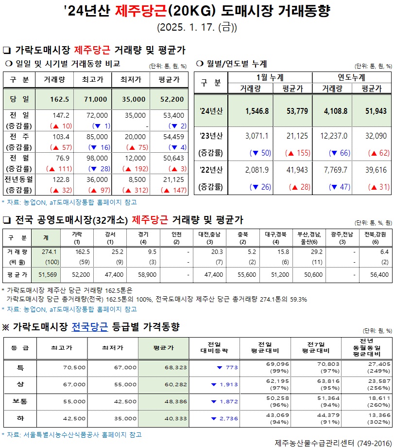 '24년산 제주당근(20kg) 도매시장 거래동향(1/17)