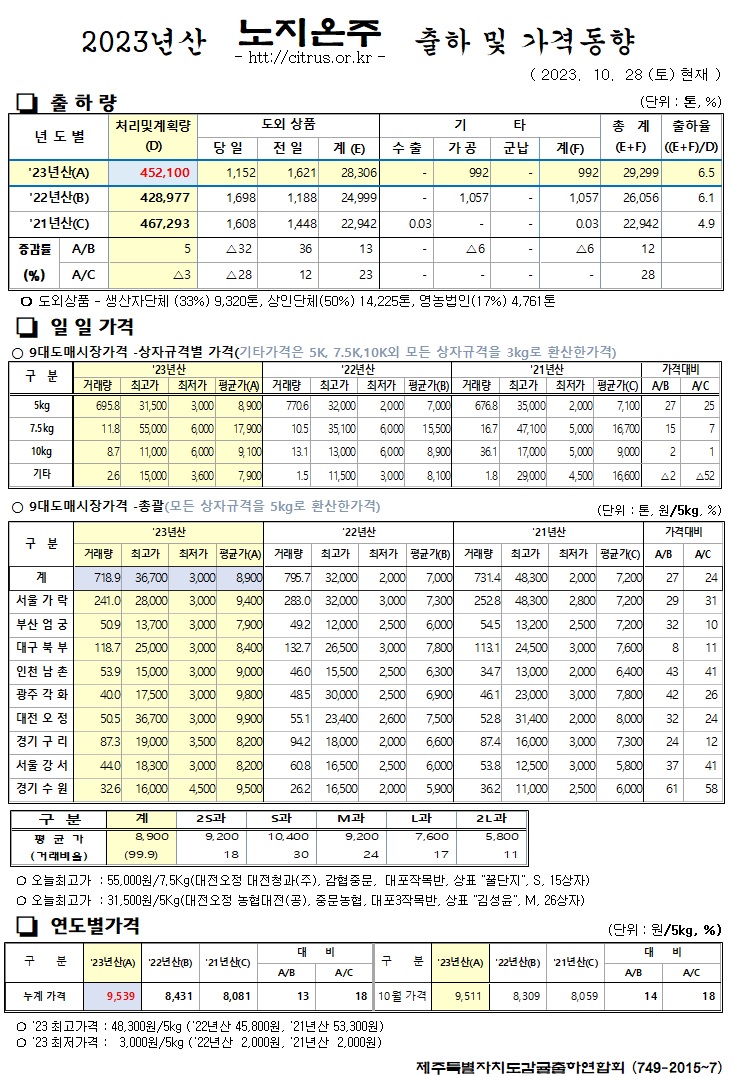 [노지온주]2023년산 출하 및 가격동향(10/28)