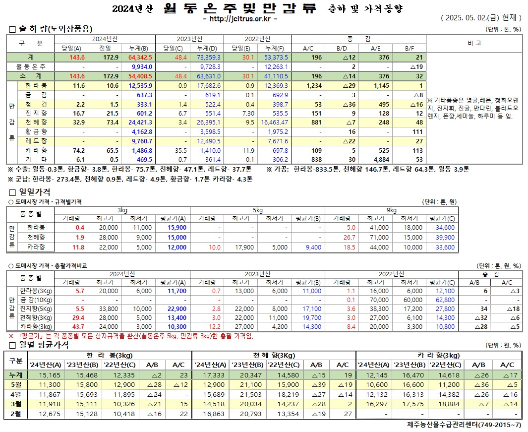 [월동&만감]2024년산 출하 및 가격동향(5/2)
