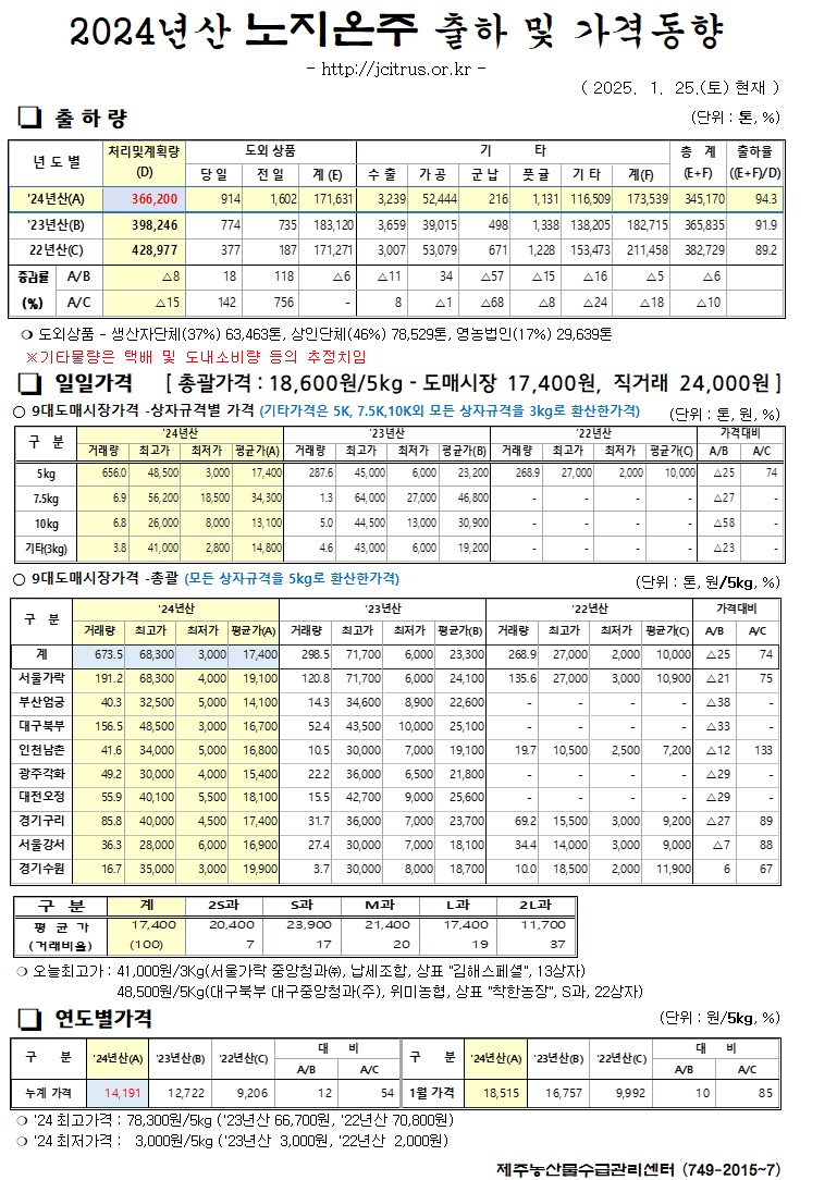 [노지온주]2024년산 출하 및 가격동향(1/25)