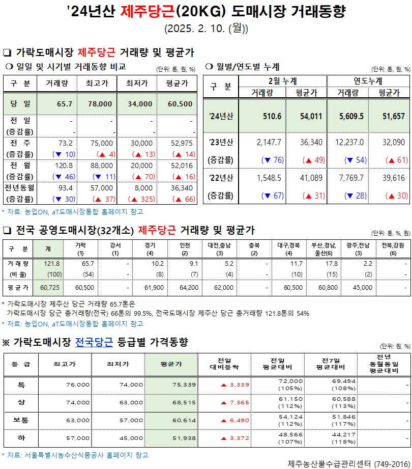 '24년산 제주당근(20kg) 도매시장 거래동향(2/10)