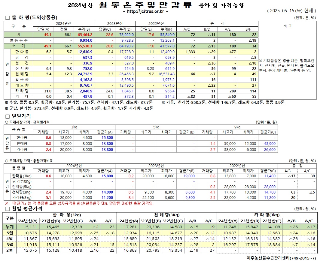 [월동&만감]2024년산 출하 및 가격동향(5/15)