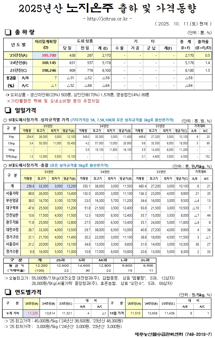 [노지온주]2025년산 출하 및 가격동향(10/11)