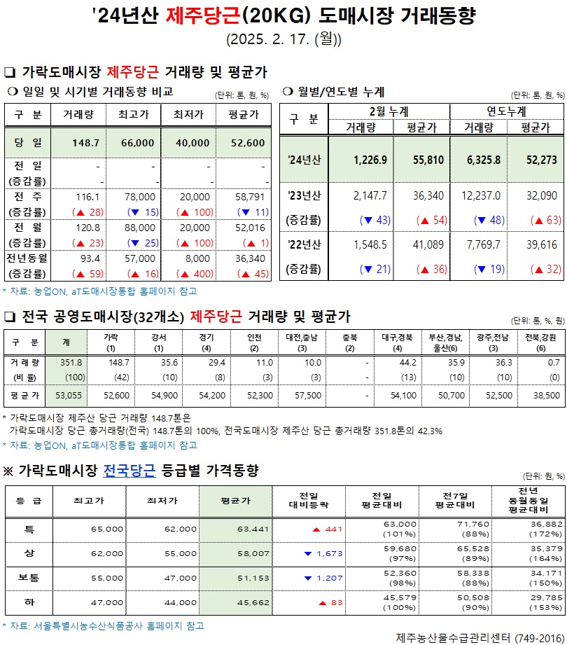 '24년산 제주당근(20kg) 도매시장 거래동향(2/17)