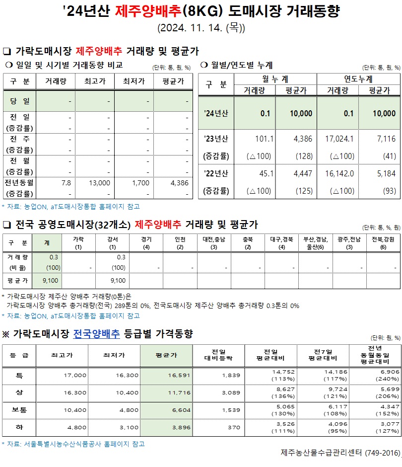'24년산 제주양배추(8kg) 도매시장 거래동향(11/14)