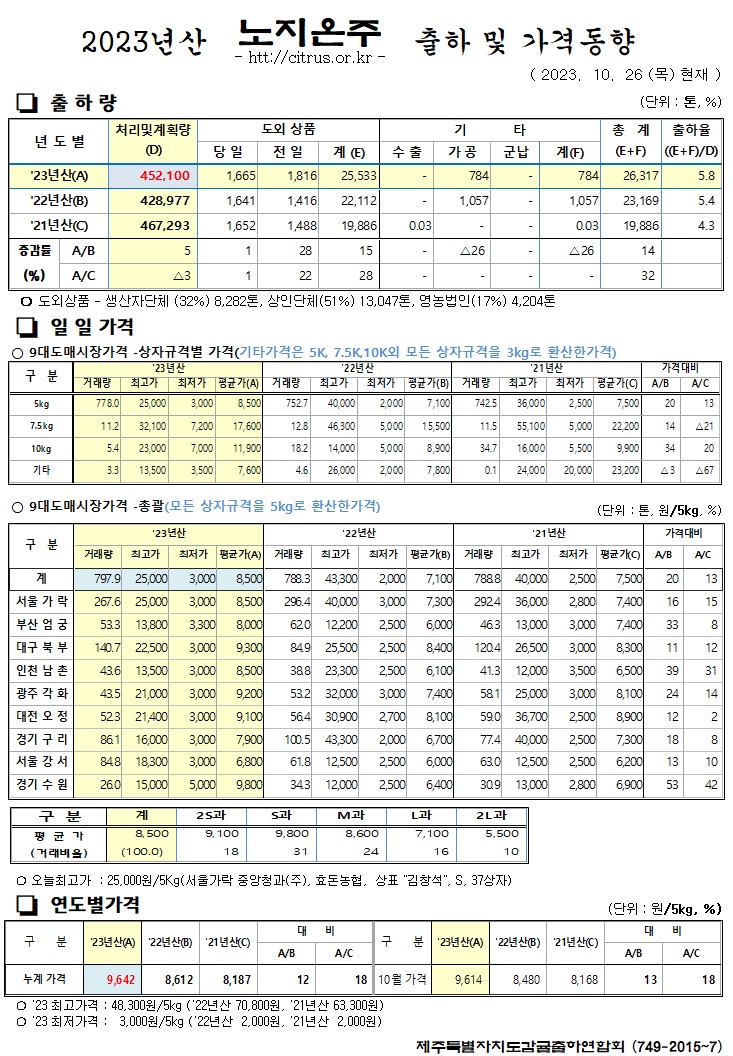 [노지온주]2023년산 출하 및 가격동향(10/26)