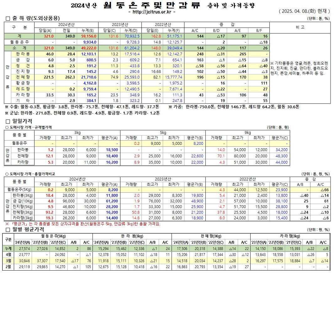 [월동&만감]2024년산 출하 및 가격동향(4/8)