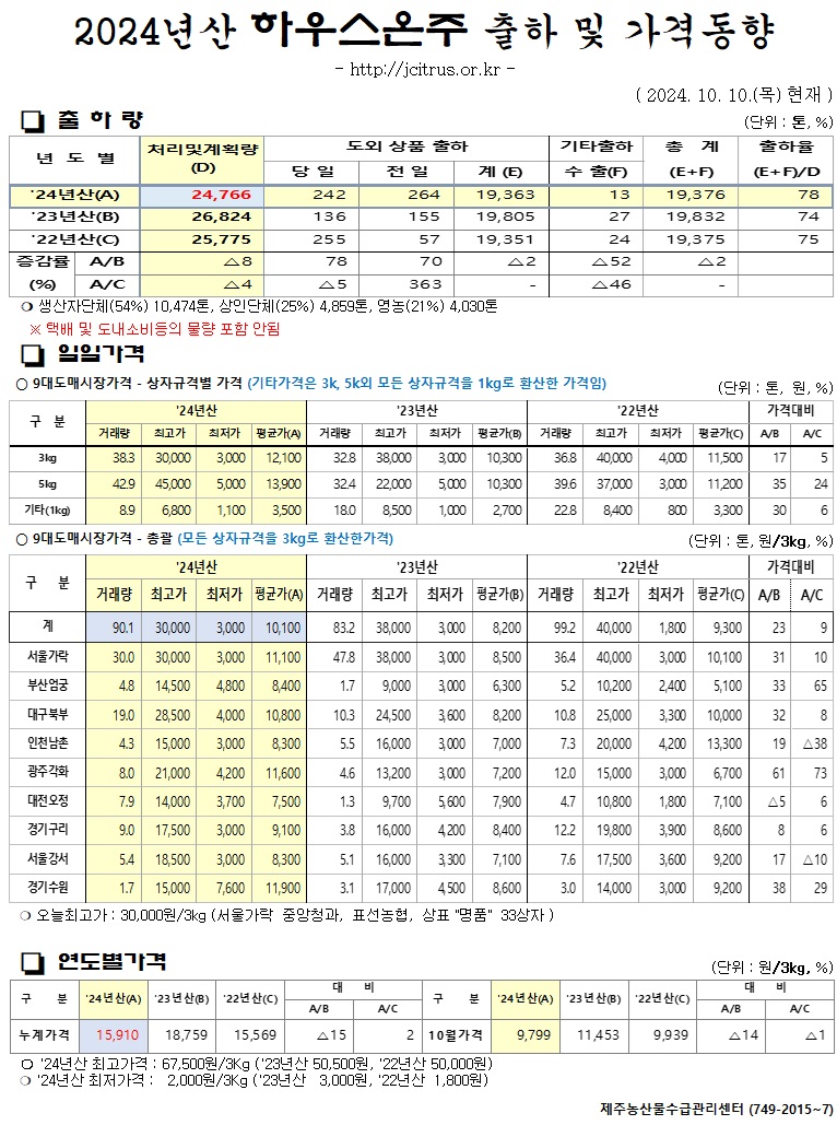[하우스온주]2024년산 출하 및 가격동향(10/10)