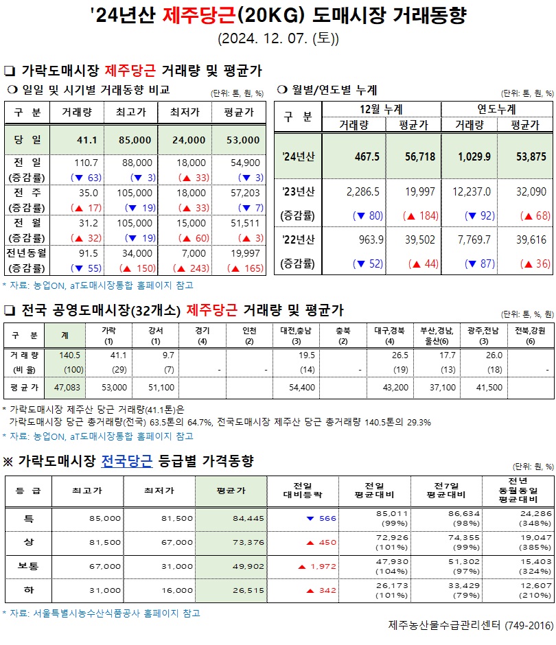 '24년산 제주당근(20kg) 도매시장 거래동향(12/07)