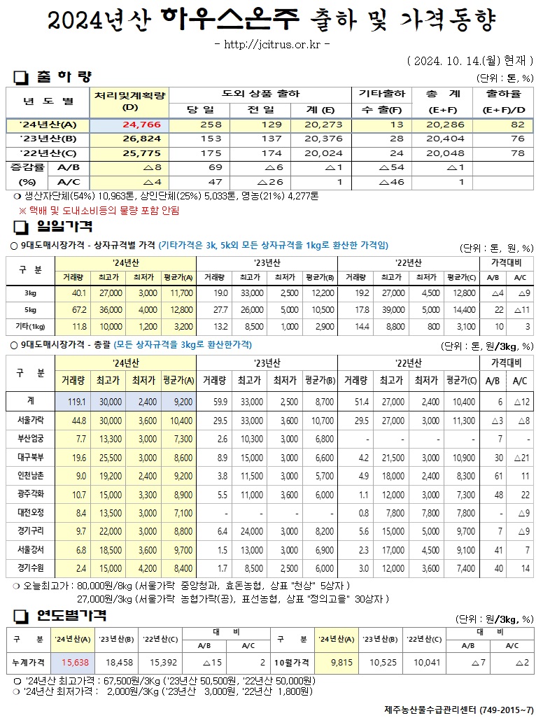 [하우스온주]2024년산 출하 및 가격동향(10/14)
