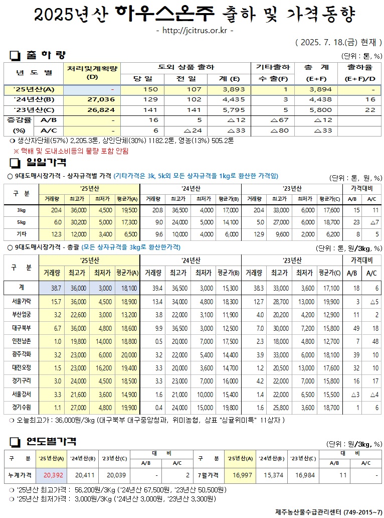 [하우스온주]2025년산 출하 및 가격동향(7/18)