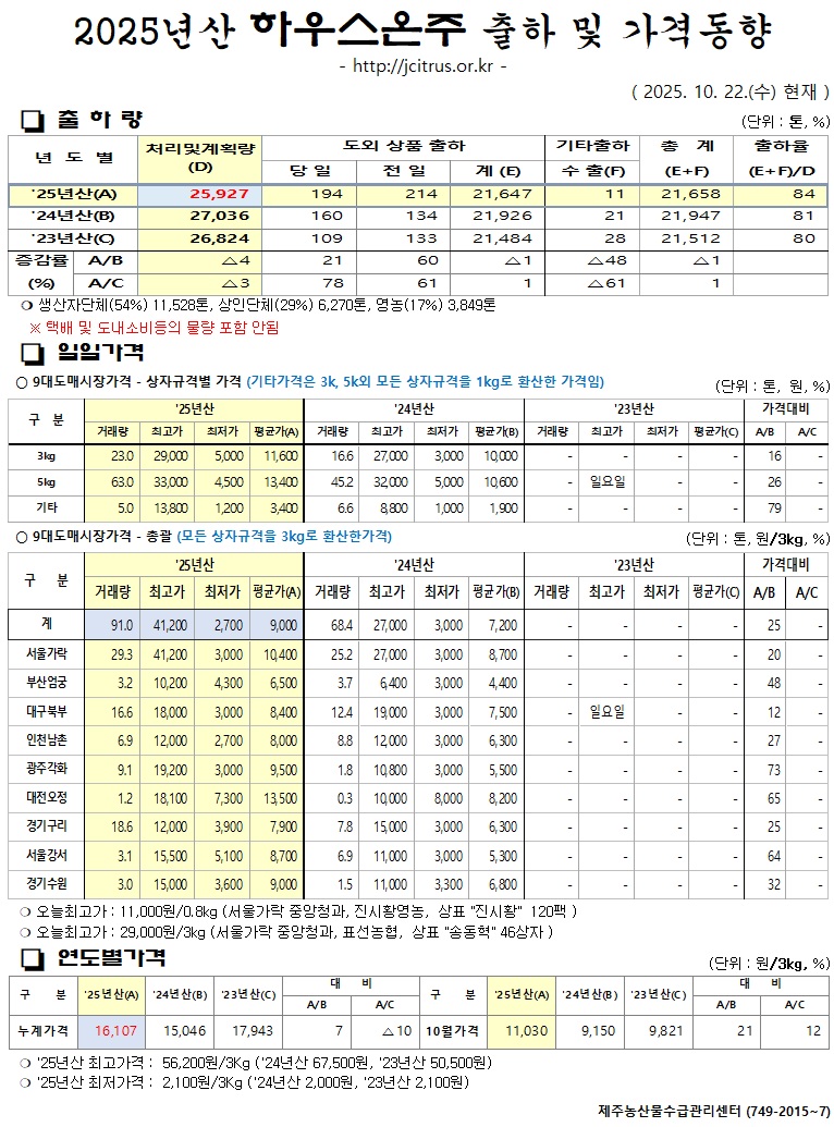 [하우스온주]2025년산 출하 및 가격동향(10/22)