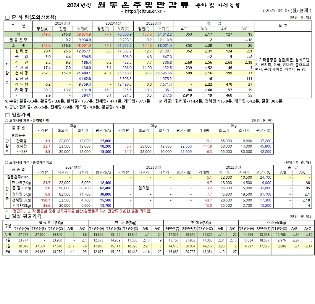 [월동&만감]2024년산 출하 및 가격동향(4/7)