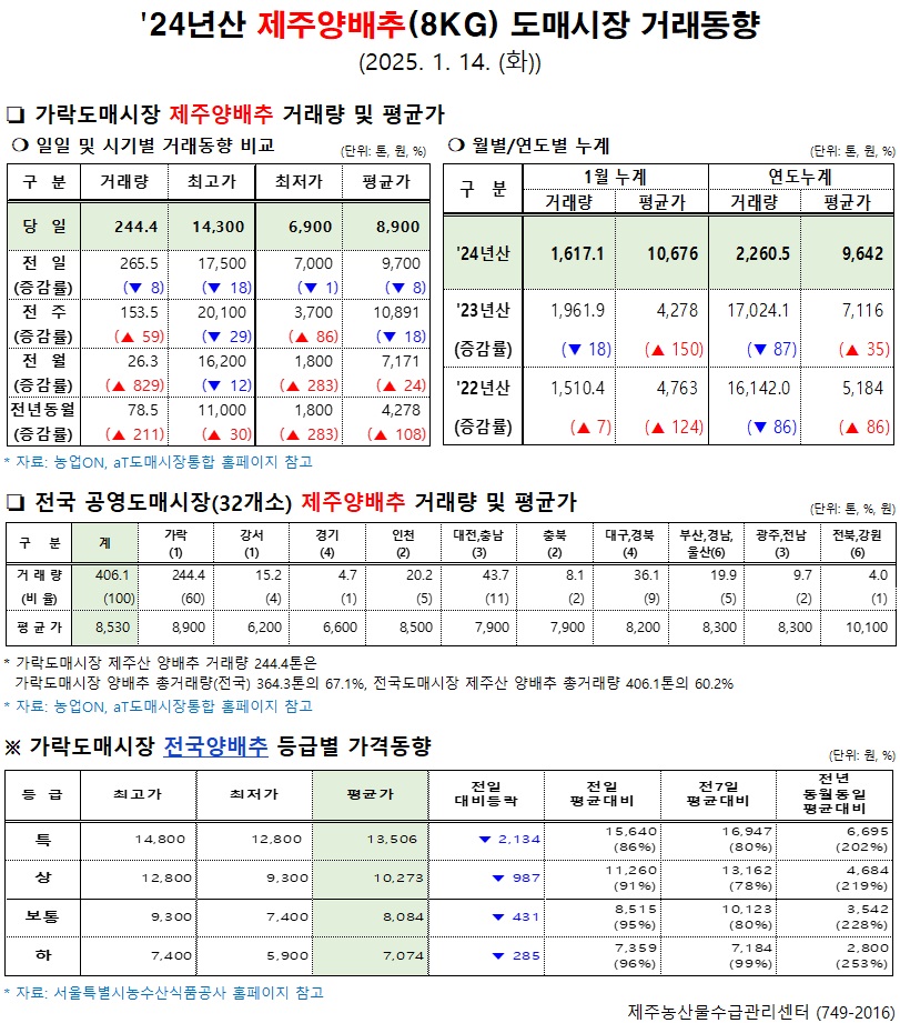 '24년산 제주양배추(8kg) 도매시장 거래동향(1/14)