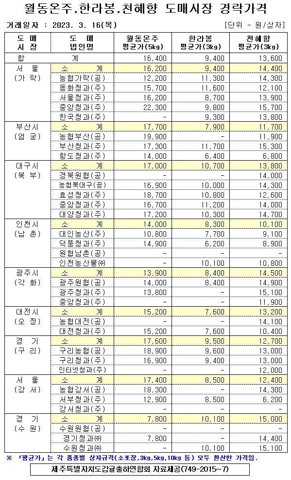 [월동&만감]9대도매시장 경락가격(3/16)