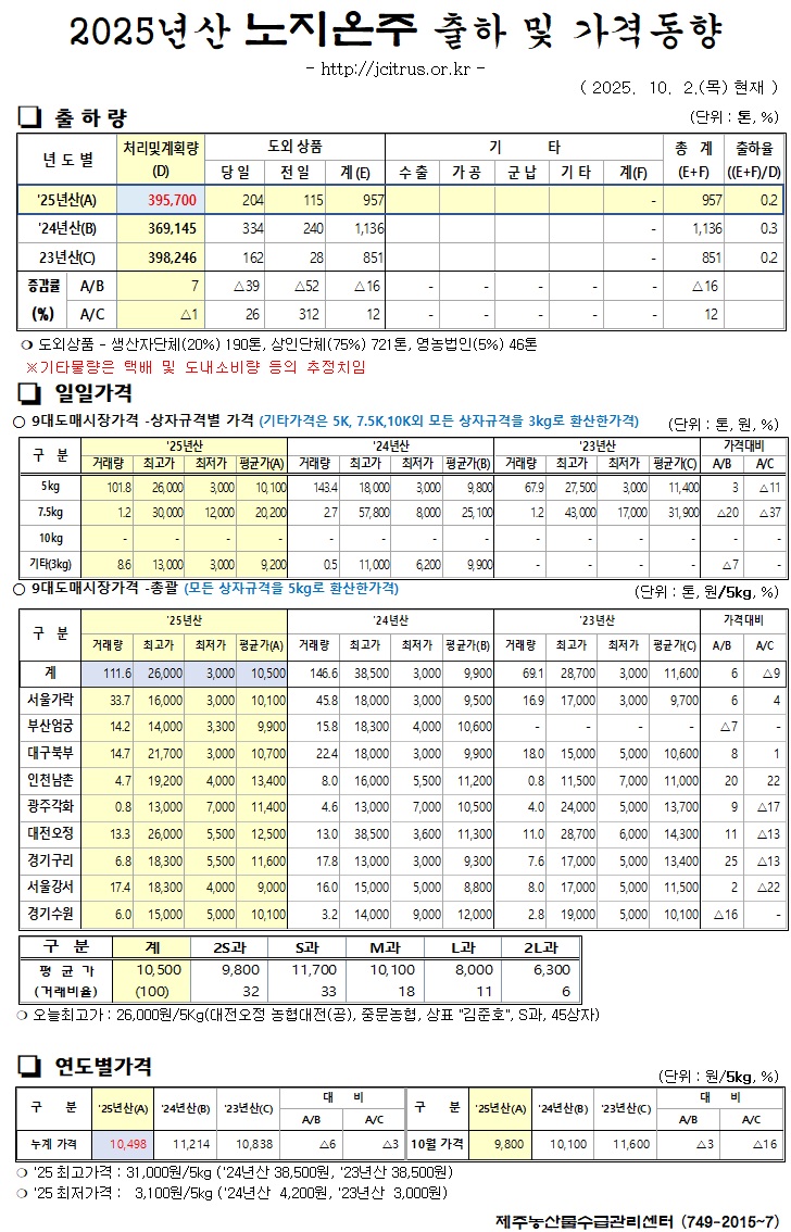 [노지온주]2025년산 출하 및 가격동향(10/2)