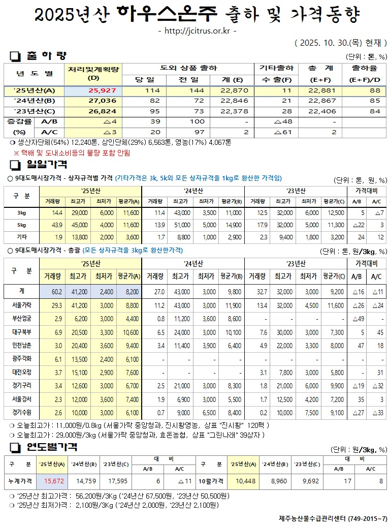 [하우스온주]2025년산 출하 및 가격동향(10/30)
