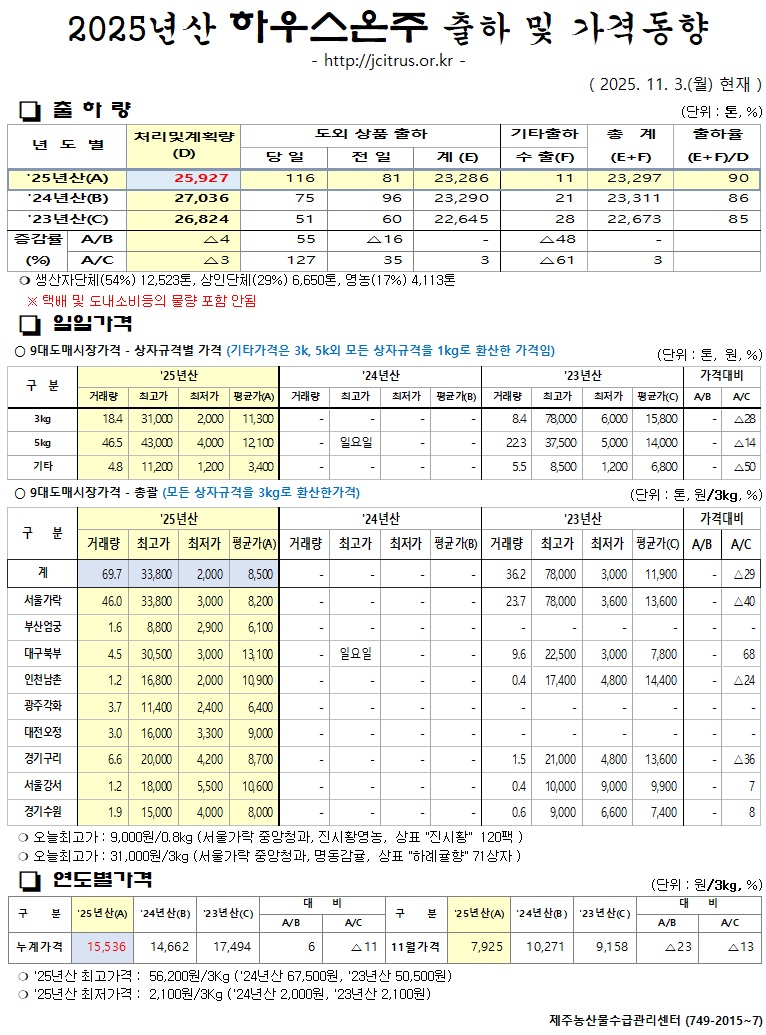 [하우스온주]2025년산 출하 및 가격동향(11/3)