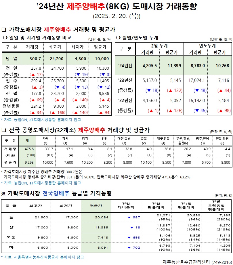'24년산 제주양배추(8kg) 도매시장 거래동향(2/20)