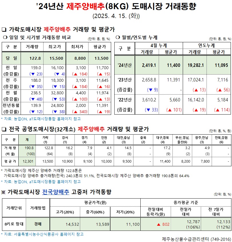 '24년산 제주양배추(8kg) 도매시장 거래동향(4/15)