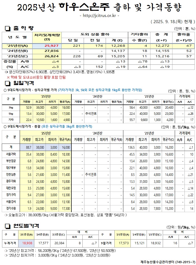 [하우스온주]2025년산 출하 및 가격동향(9/18)