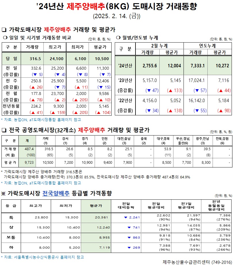 '24년산 제주양배추(8kg) 도매시장 거래동향(2/14)