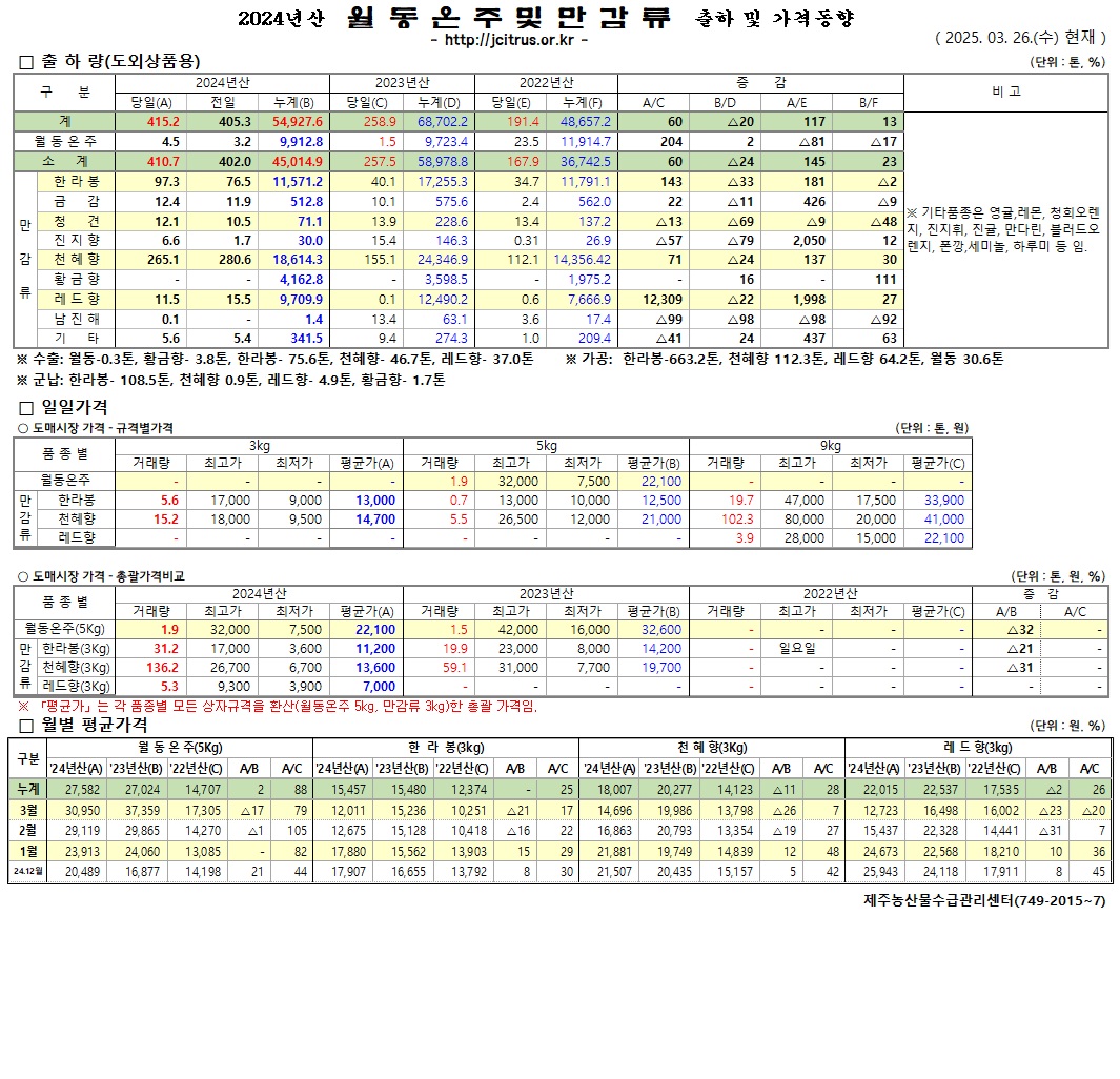 [월동&만감]2024년산 출하 및 가격동향(3/26)