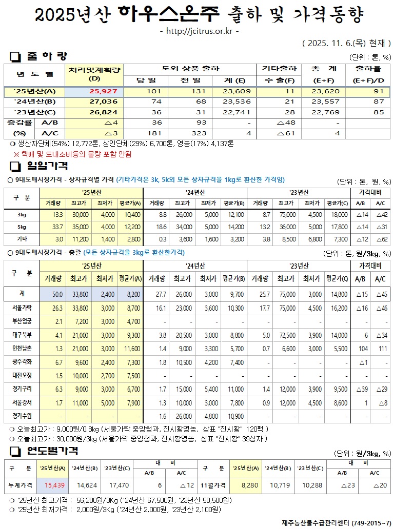 [하우스온주]2025년산 출하 및 가격동향(11/6)