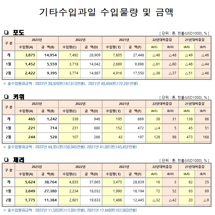 	[수입기타과일]월별 수입물량 및 금액(23년2월말기준)