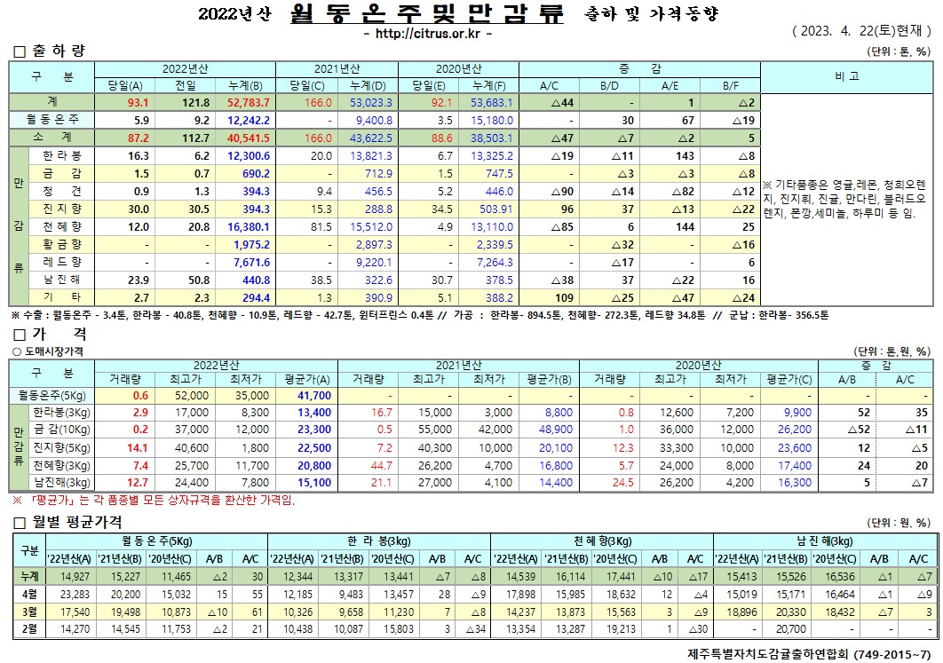 [월동&만감]2022년산 출하 및 가격동향(4/22) 