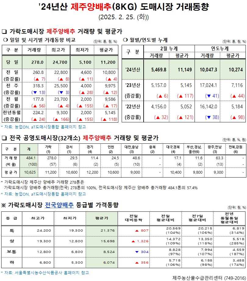 '24년산 제주양배추(8kg) 도매시장 거래동향(2/25)