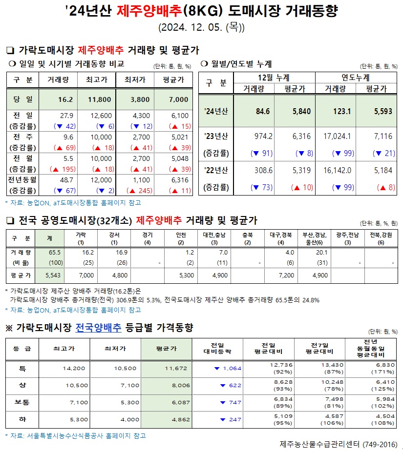 '24년산 제주양배추(8kg) 도매시장 거래동향(12/05)