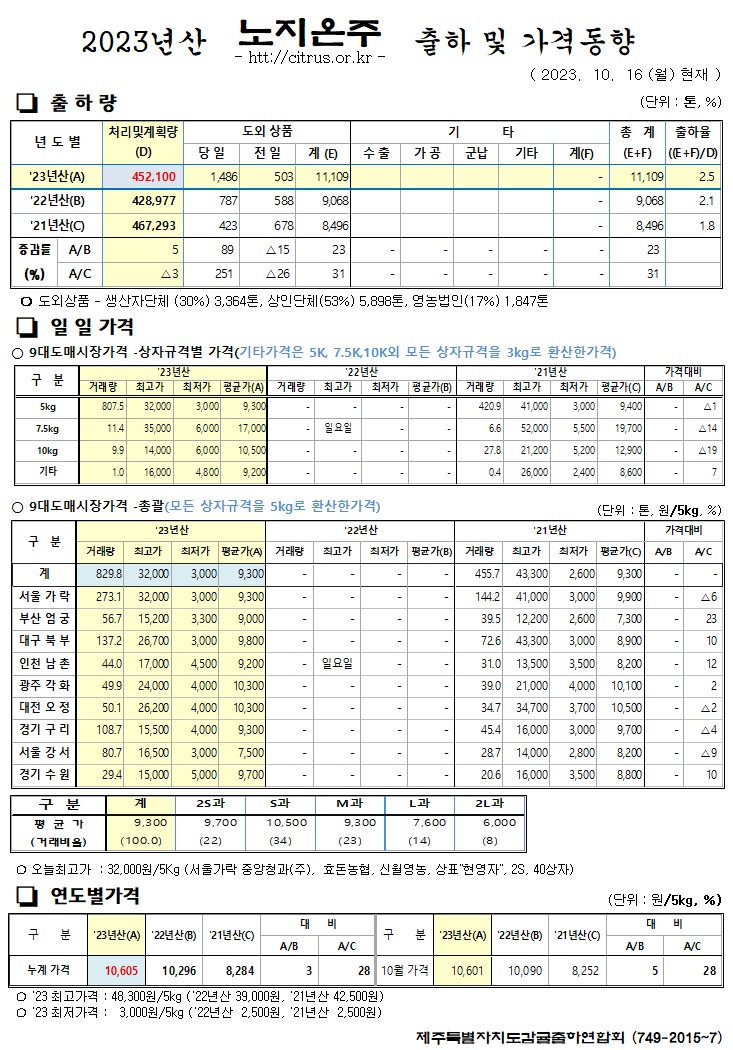 [노지온주]2023년산 출하 및 가격동향(10/16)