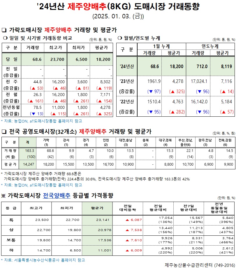 '24년산 제주양배추(8kg) 도매시장 거래동향(1/3)