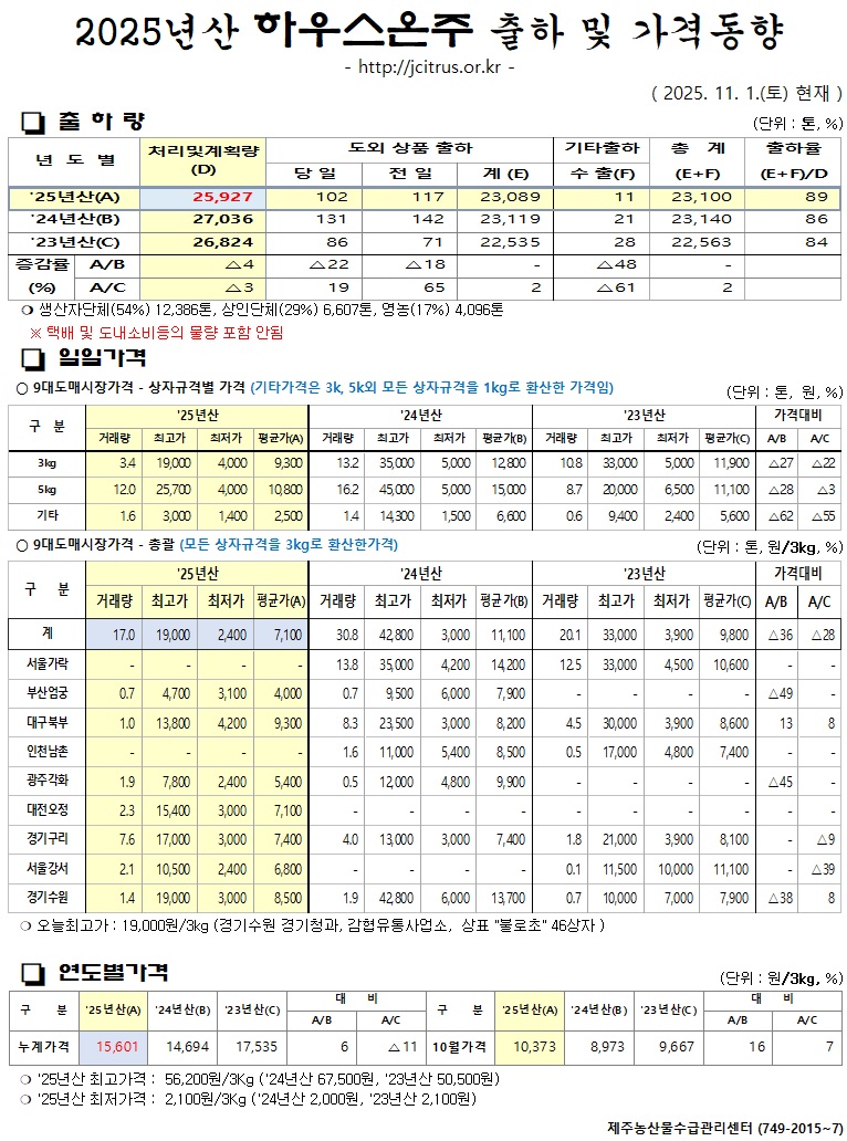 [하우스온주]2025년산 출하 및 가격동향(11/1)