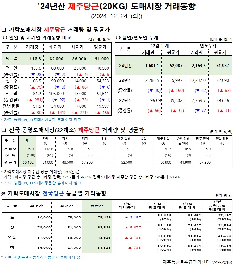 '24년산 제주당근(20kg) 도매시장 거래동향(12/24)