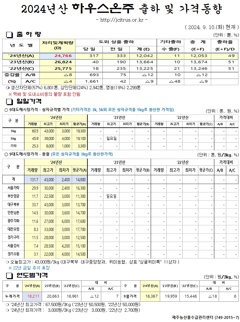 [하우스온주]2024년산 출하 및 가격동향(9/10)