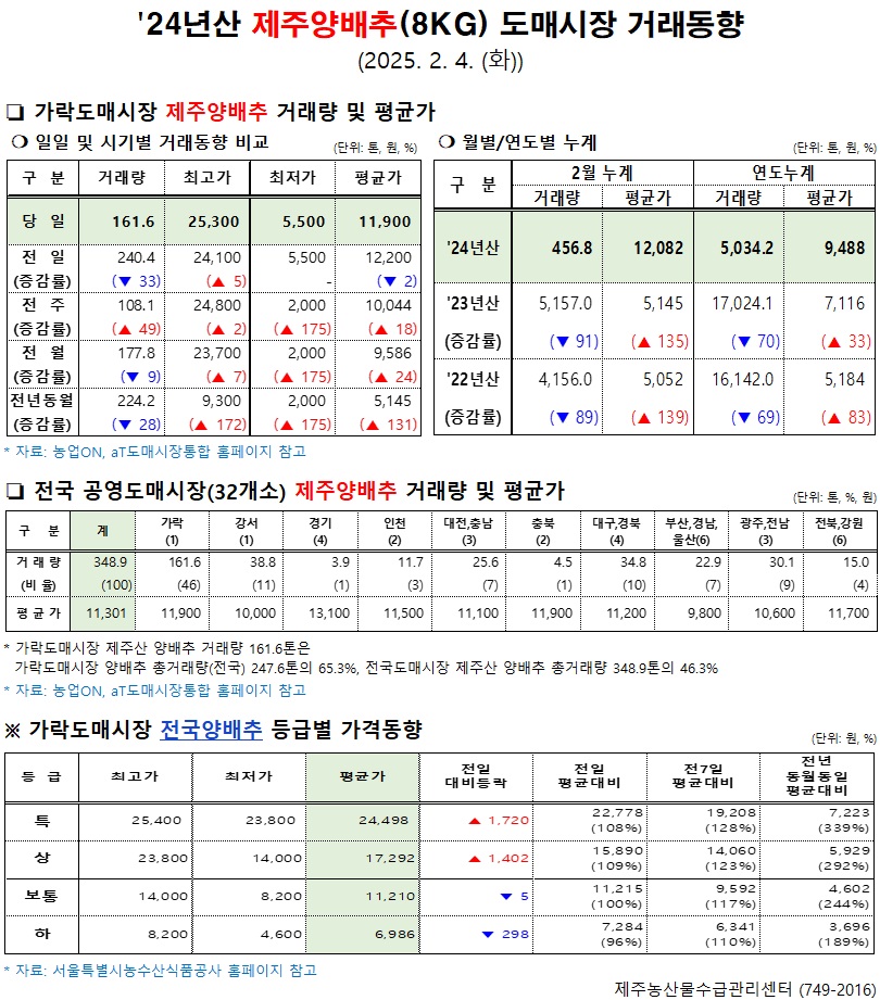 '24년산 제주양배추(8kg) 도매시장 거래동향(2/4)