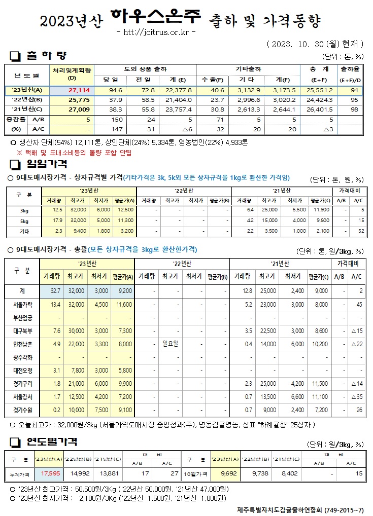 [하우스온주]2023년산 출하 및 가격동향(10/30)