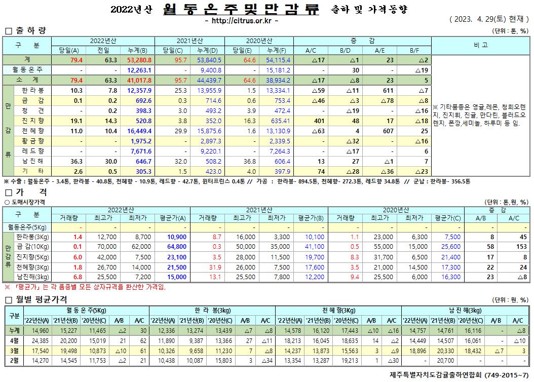 [월동&만감]2022년산 출하 및 가격동향(4/29)