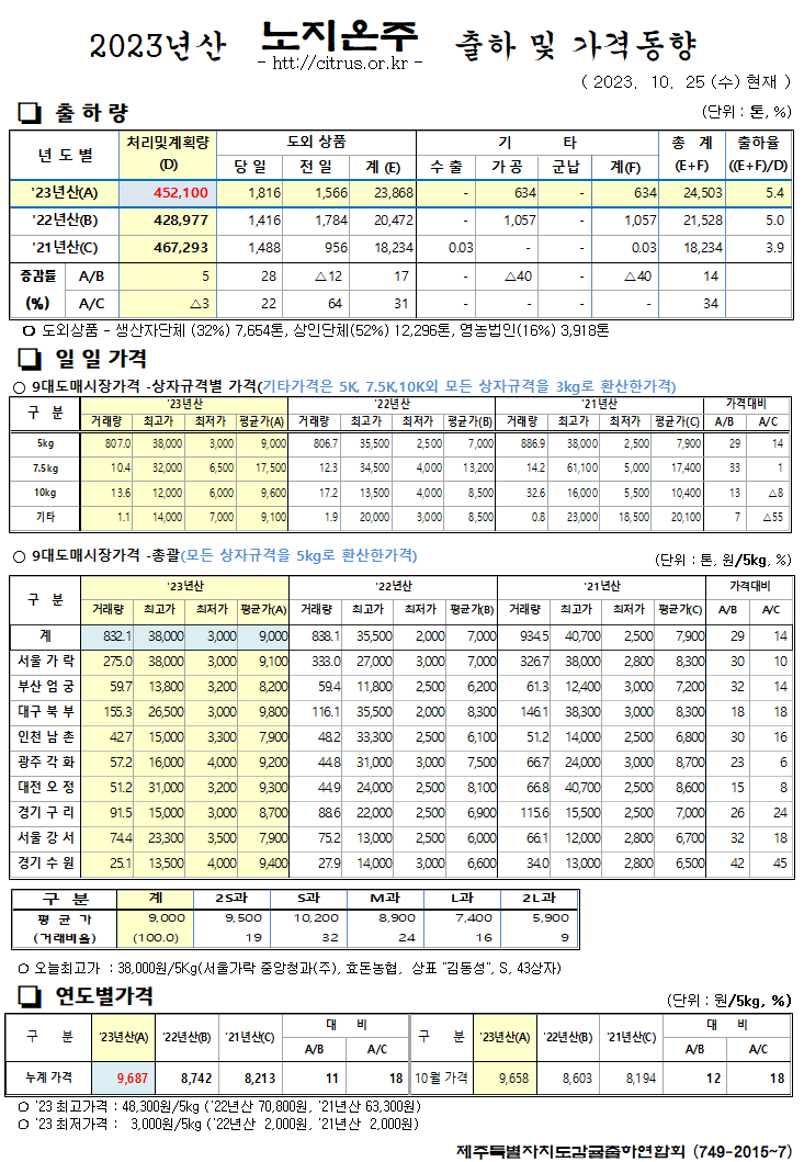 [노지온주]2023년산 출하 및 가격동향(10/25)