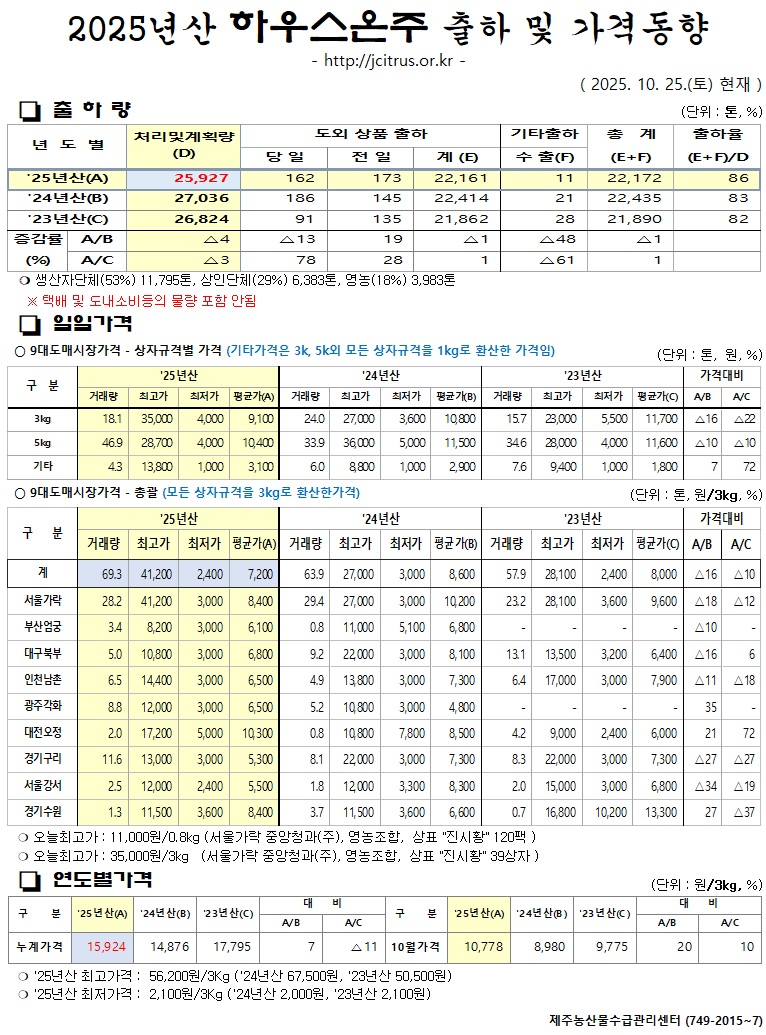 [하우스온주]2025년산 출하 및 가격동향(10/25)